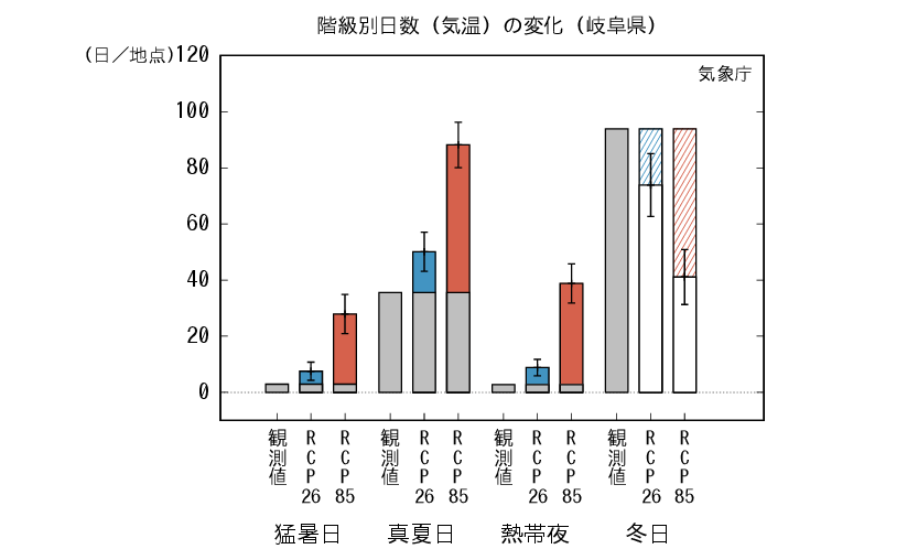 岐阜_階級別日数予測