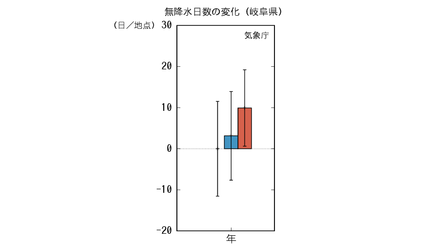 岐阜_無降水予測