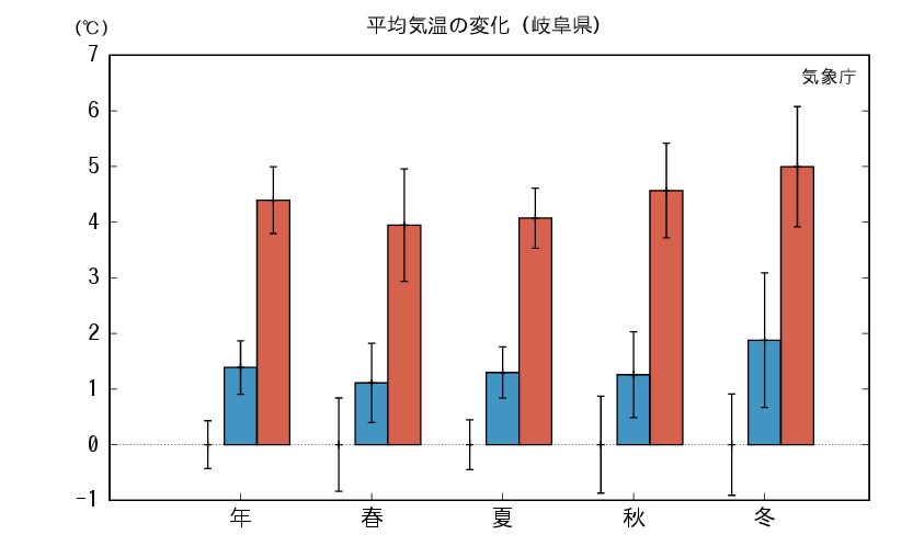 岐阜_平均気温予測
