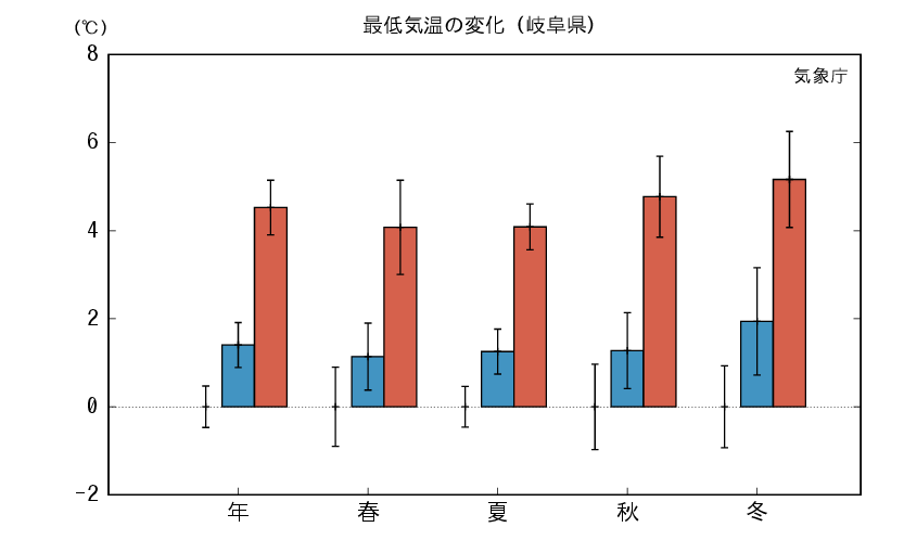 岐阜_最低気温予測