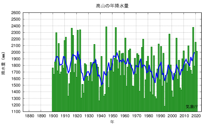 高山_年降水量