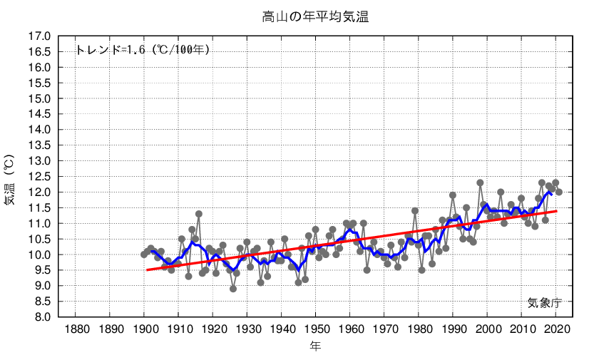 高山_年平均気温