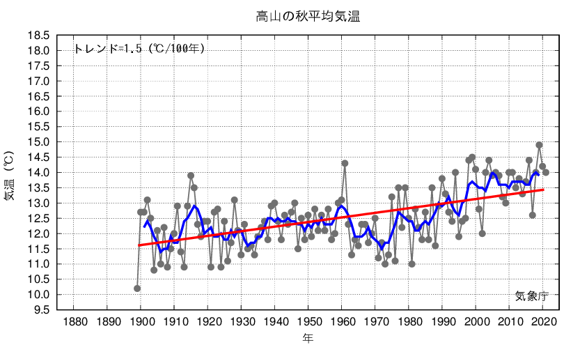 高山_秋平均気温