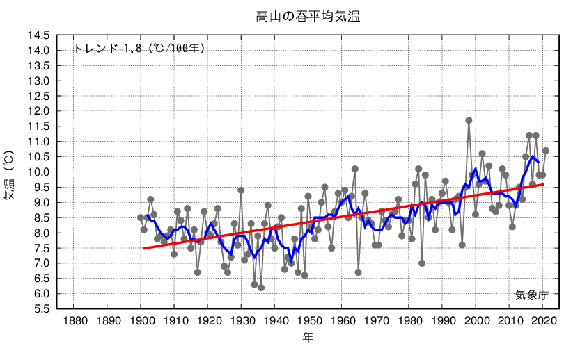 高山_春平均気温