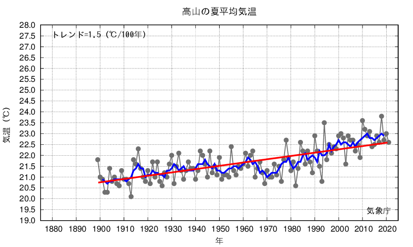 高山_夏平均気温