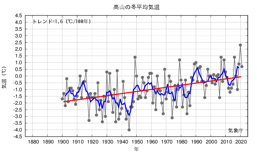 高山_冬平均気温
