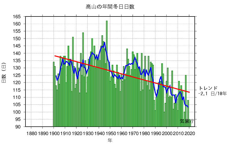 冬日日数