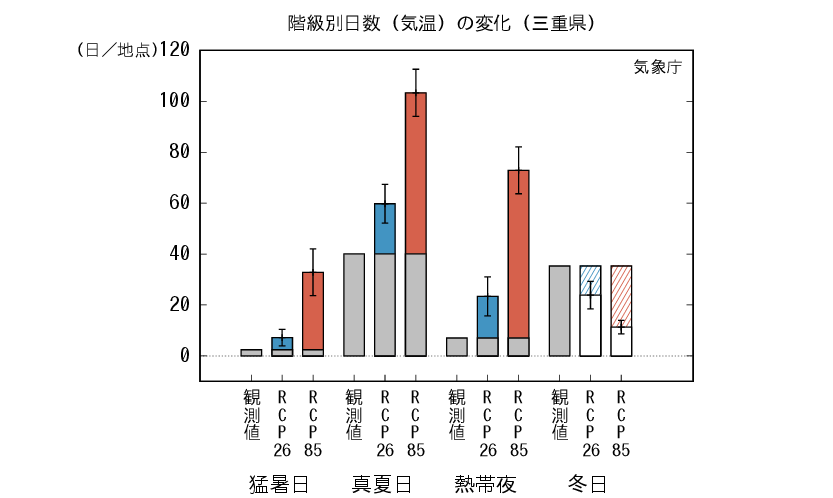 三重_階級別日数予測