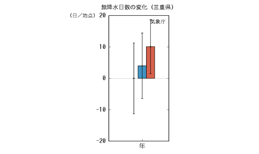 三重_無降水予測