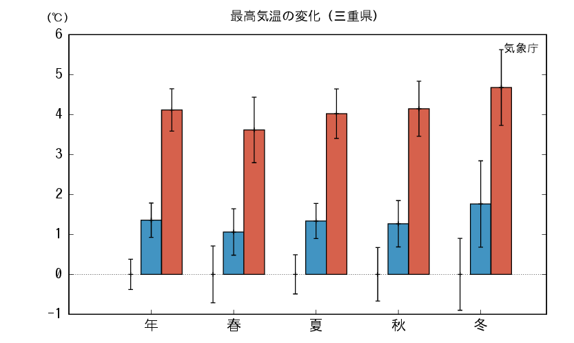 三重_最高気温予測