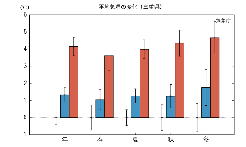 三重_平均気温予測