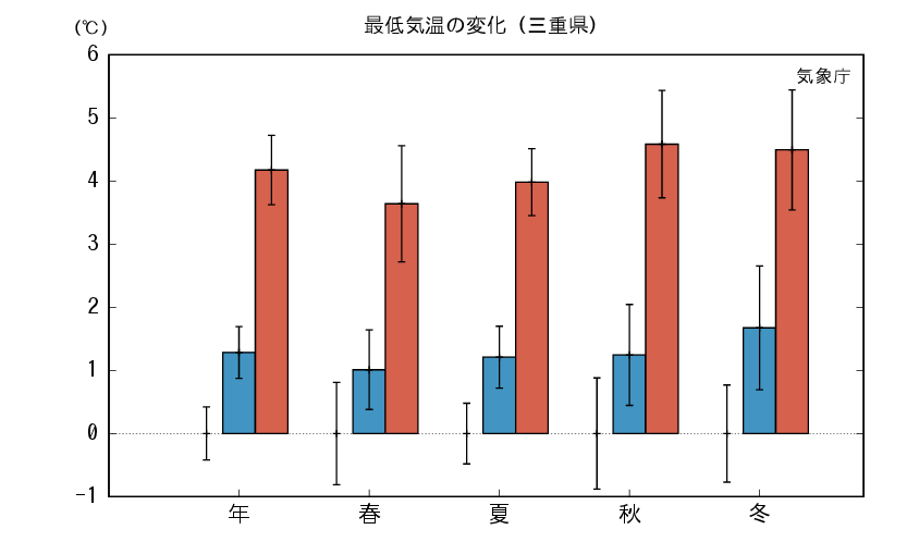 三重_最低気温予測