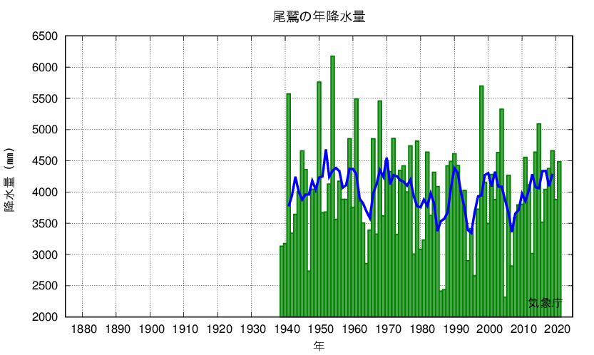 尾鷲_年降水量