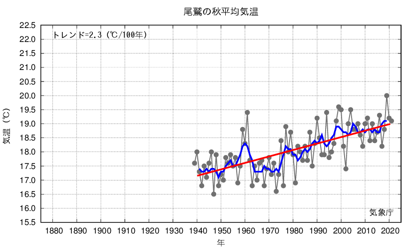 尾鷲_秋平均気温