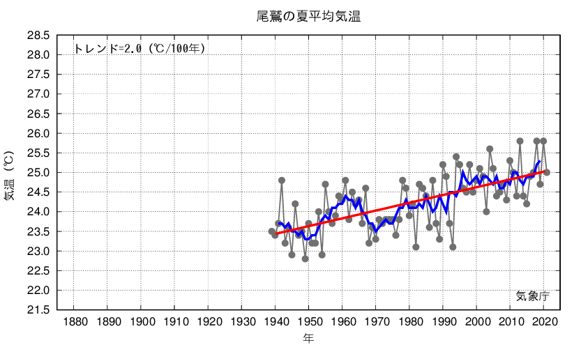 尾鷲_夏平均気温