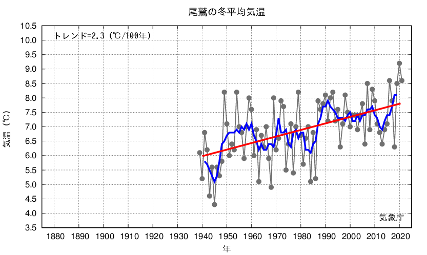 尾鷲_冬平均気温