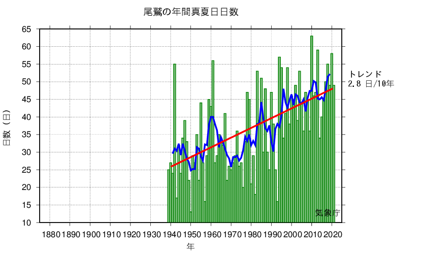 真夏日日数