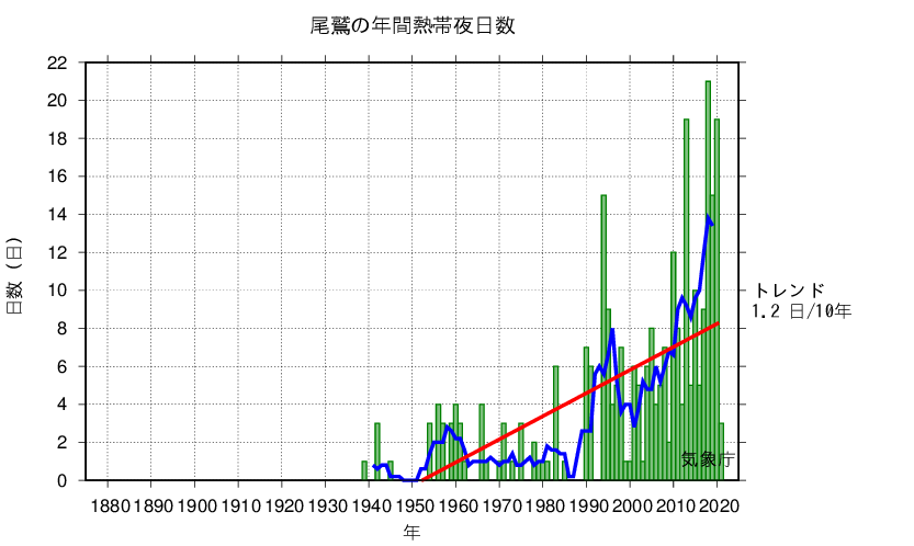 熱帯夜日数