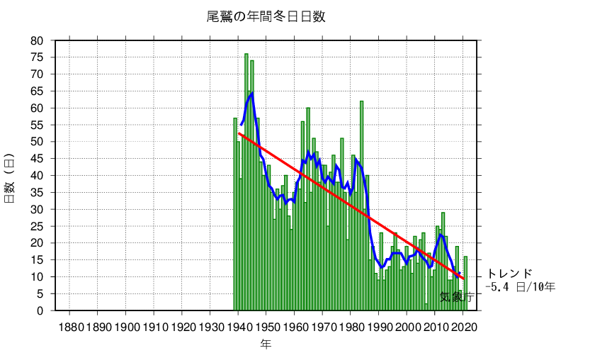 冬日日数