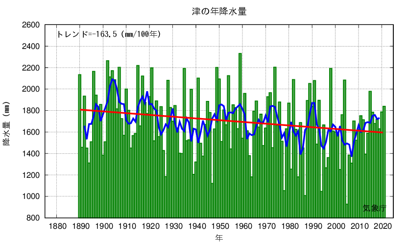 津_年降水量