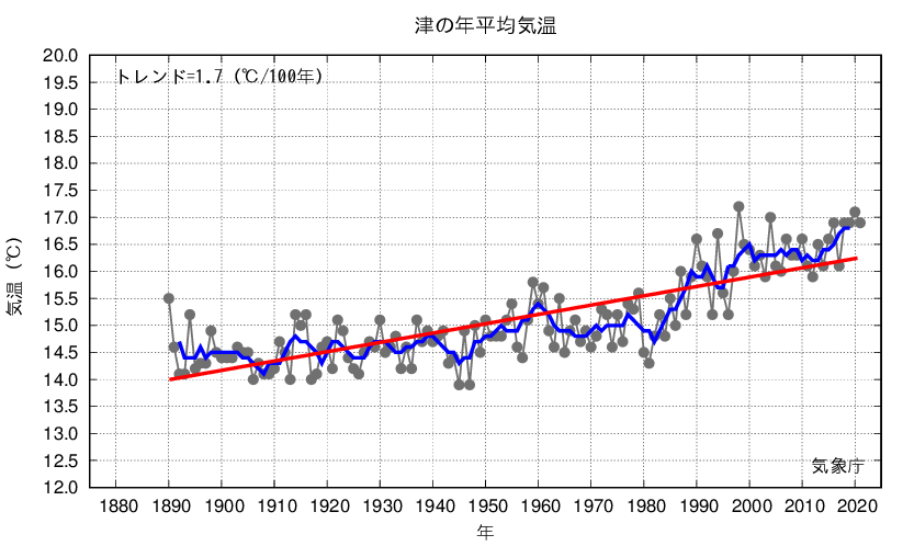 津_年平均気温