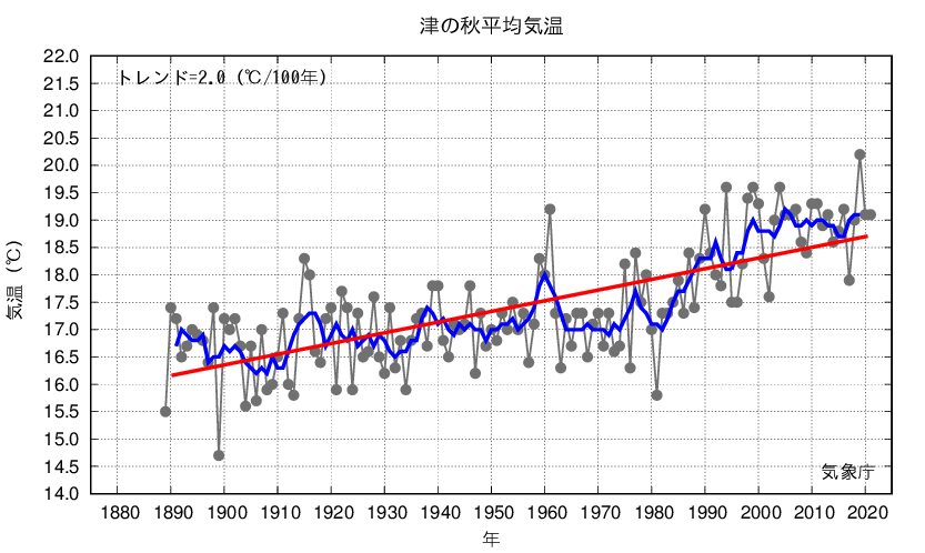 津_秋平均気温