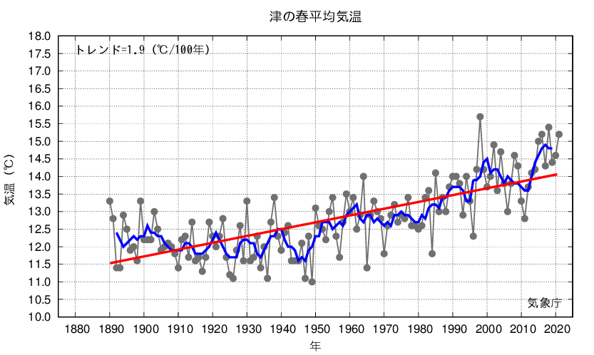 津_春平均気温