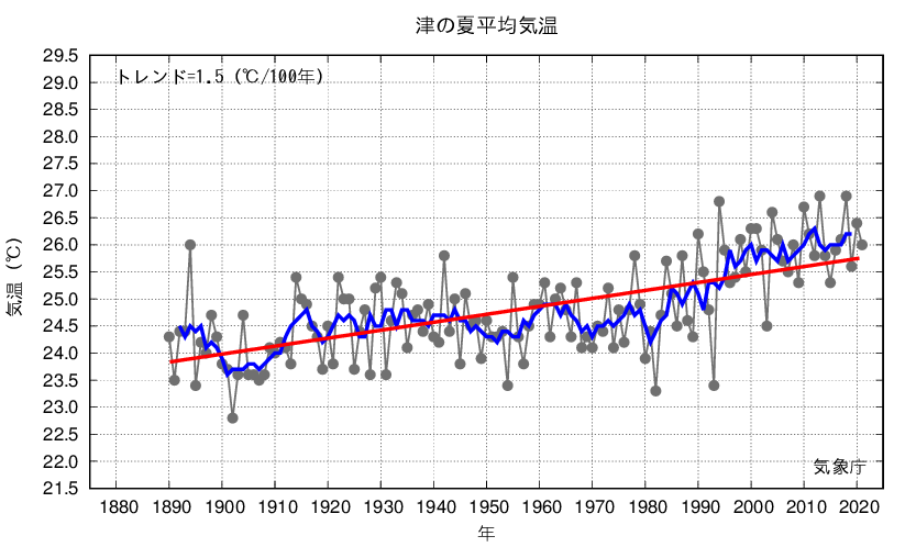 津_夏平均気温