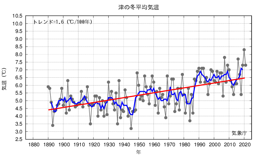 津_冬平均気温