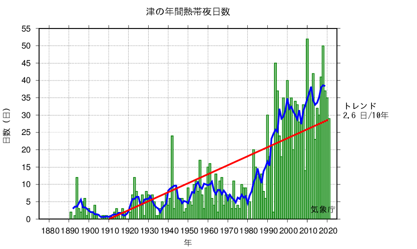 熱帯夜日数