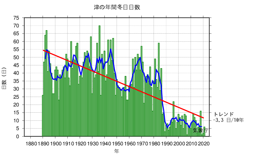 冬日日数