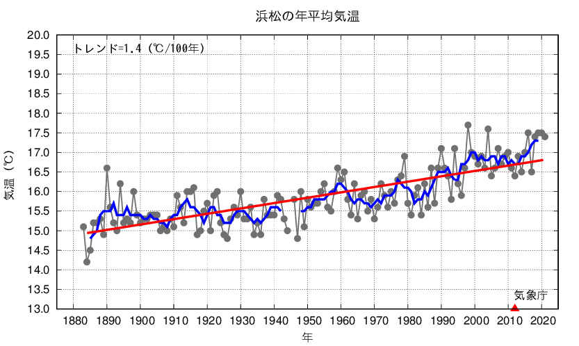 浜松_年平均気温