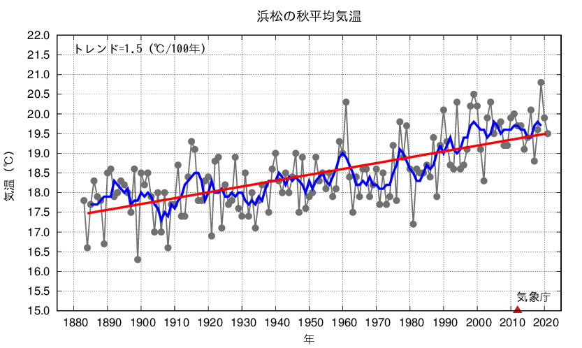 浜松_秋平均気温