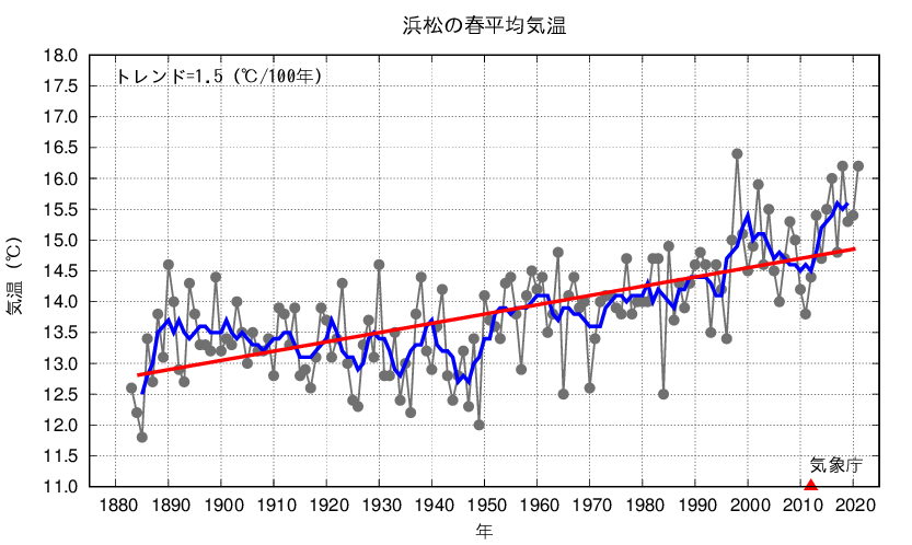 浜松_春平均気温