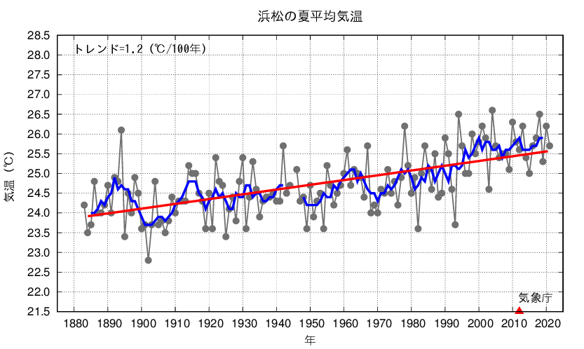 浜松_夏平均気温