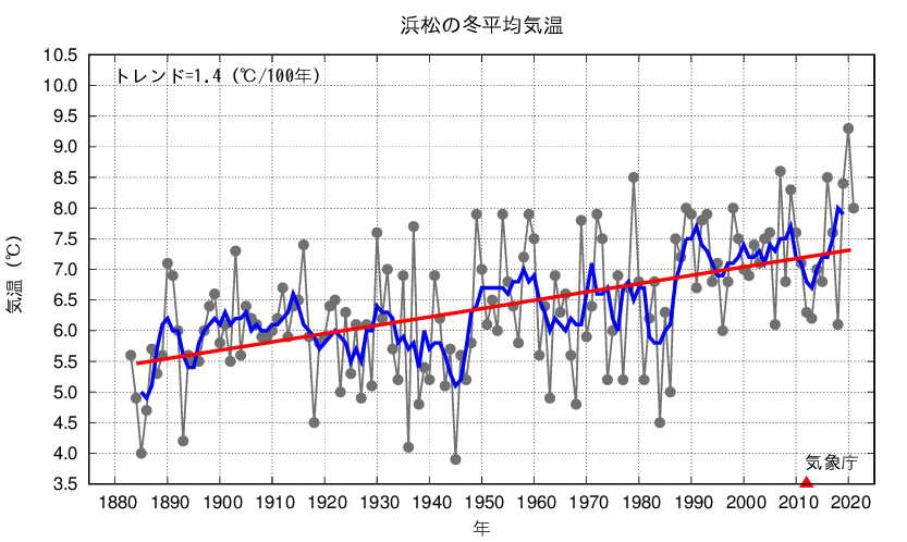 浜松_冬平均気温