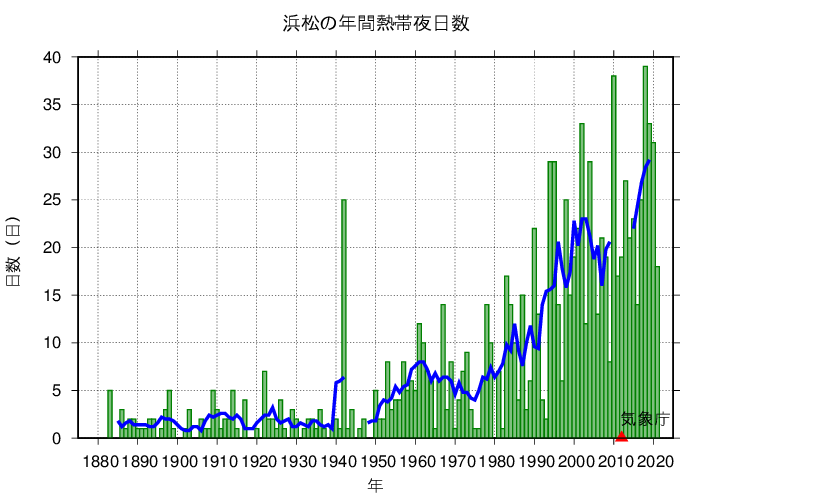 熱帯夜日数