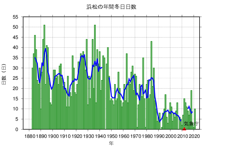 冬日日数