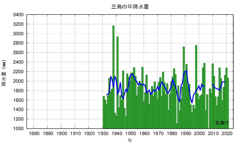 三島_年降水量
