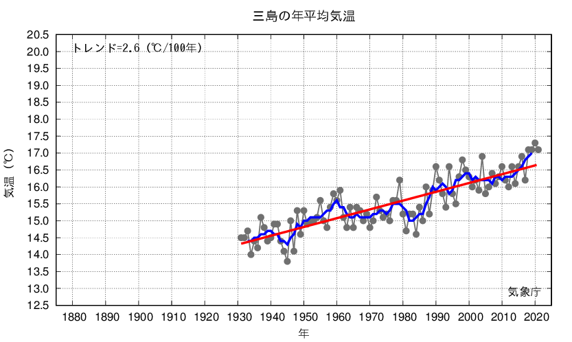 三島_年平均気温