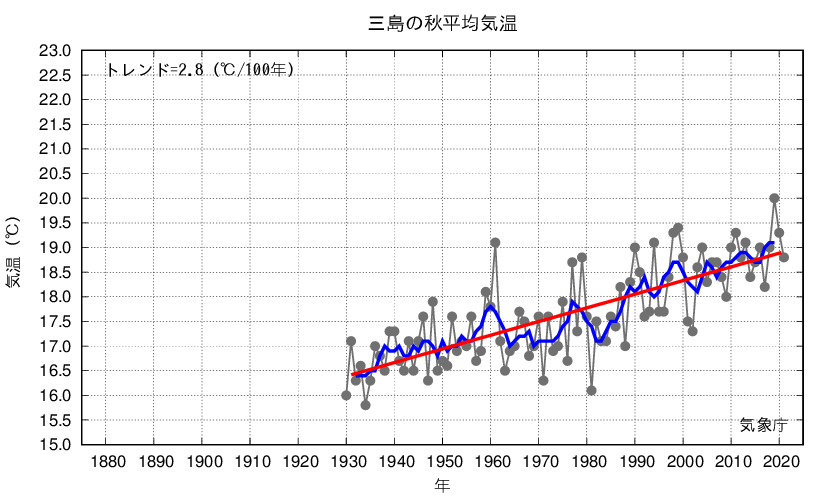 三島_秋平均気温