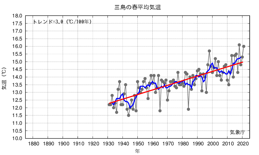 三島_春平均気温