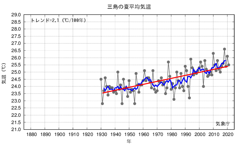 三島_夏平均気温