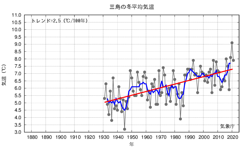三島_冬平均気温