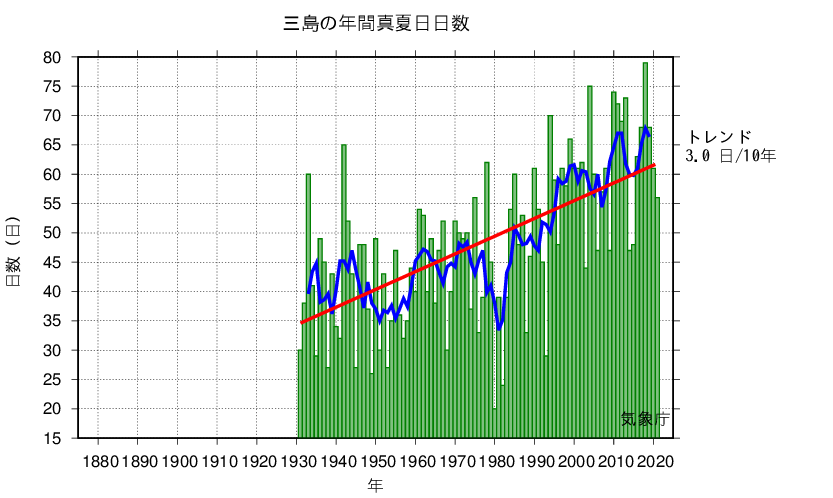 真夏日日数