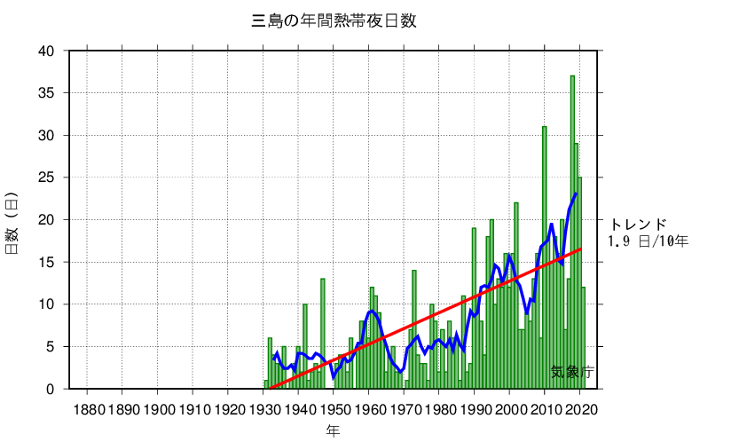 熱帯夜日数
