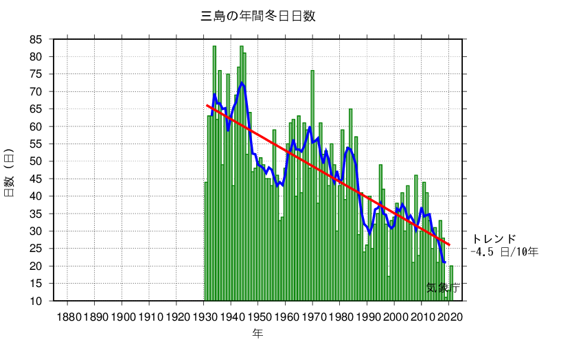 冬日日数
