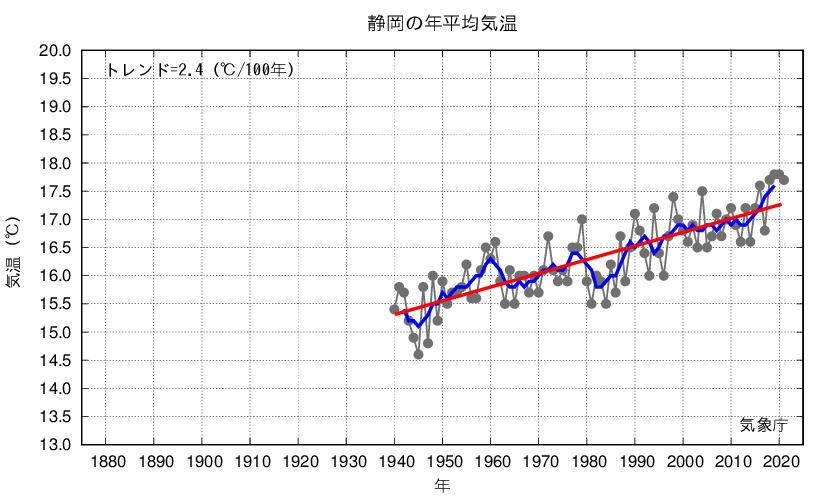静岡_年平均気温