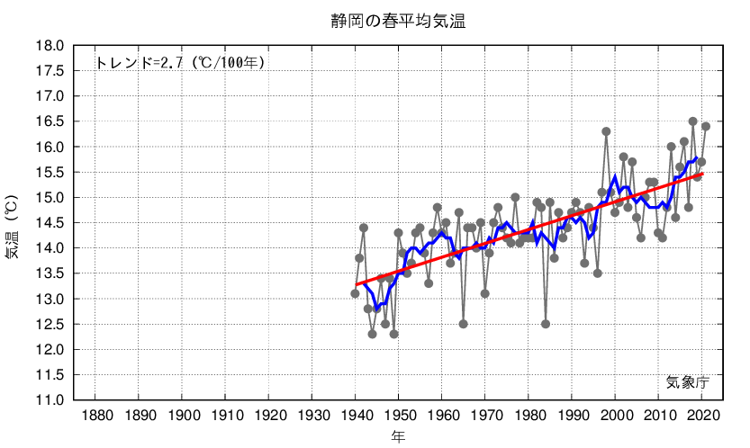 静岡_春平均気温