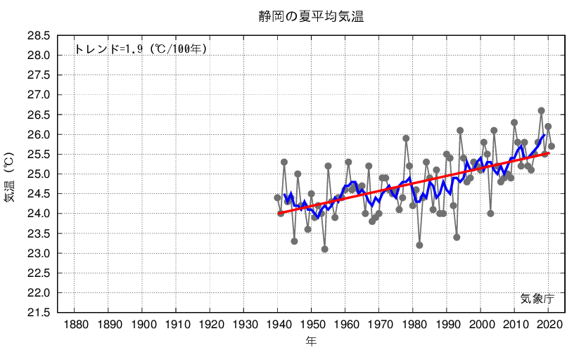 静岡_夏平均気温
